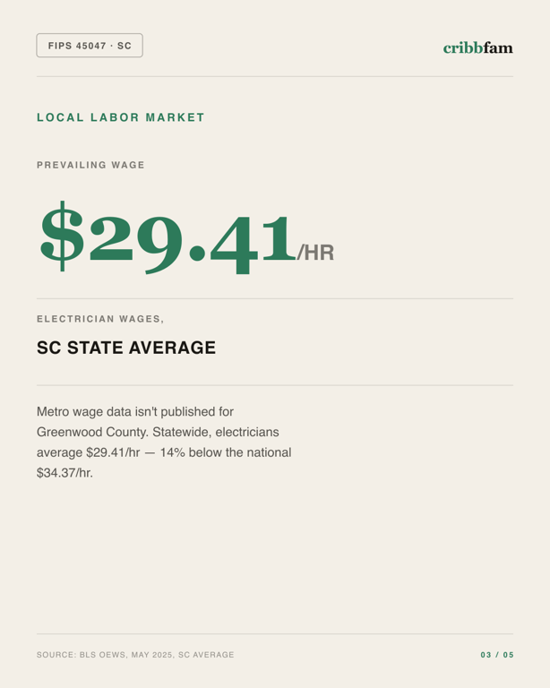 Electrical in Greenwood County, SC — local labor market data