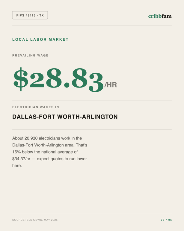 Electrical in Dallas County, TX — local labor market data
