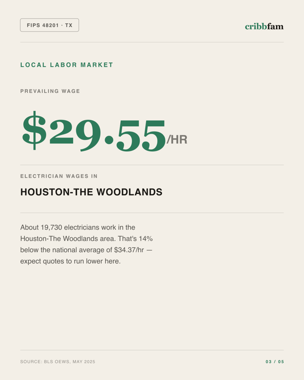 Electrical in Harris County, TX — local labor market data