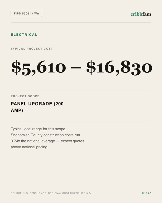 Electrical in Snohomish County, WA — typical local cost range