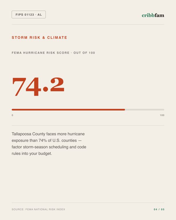 Exterior Door Replacement in Tallapoosa County, AL — climate and hazard risk factors