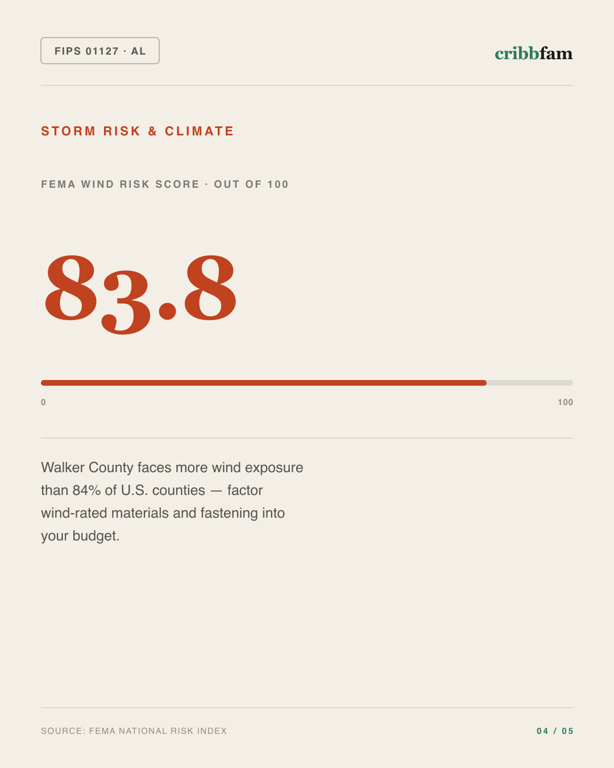 Exterior Door Replacement in Walker County, AL — climate and hazard risk factors