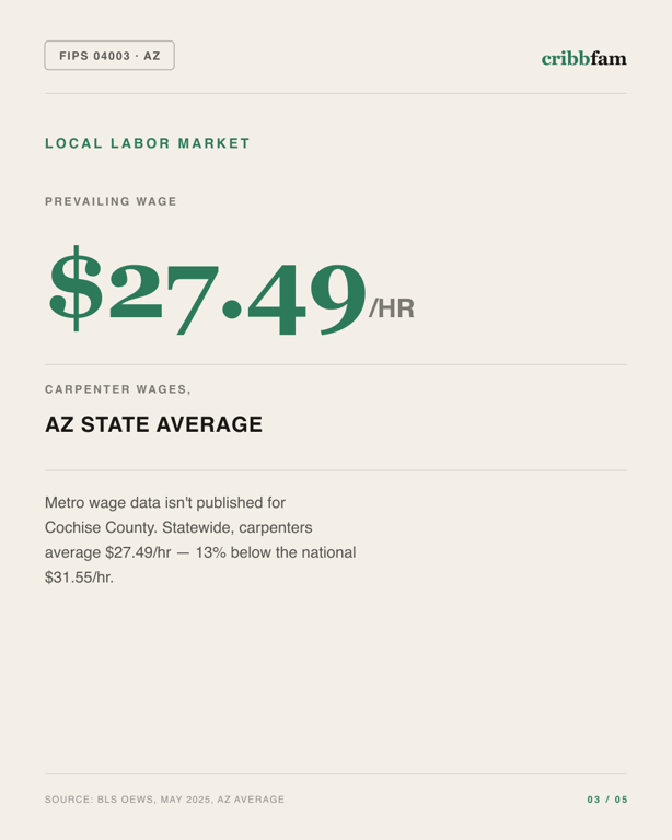 Exterior Door Replacement in Cochise County, AZ — local labor market data