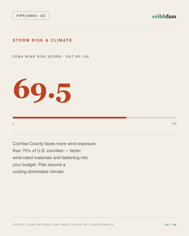 Exterior Door Replacement in Cochise County, AZ — climate and hazard risk factors