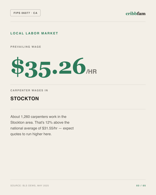Exterior Door Replacement in San Joaquin County, CA — local labor market data