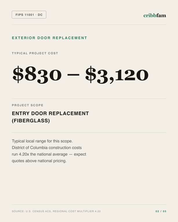 Exterior Door Replacement in District Of Columbia, DC — typical local cost range
