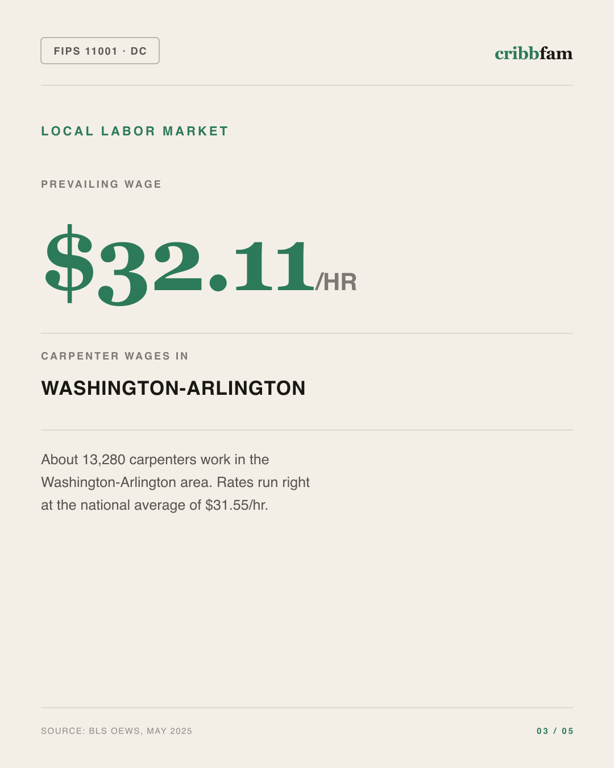 Exterior Door Replacement in District Of Columbia, DC — local labor market data