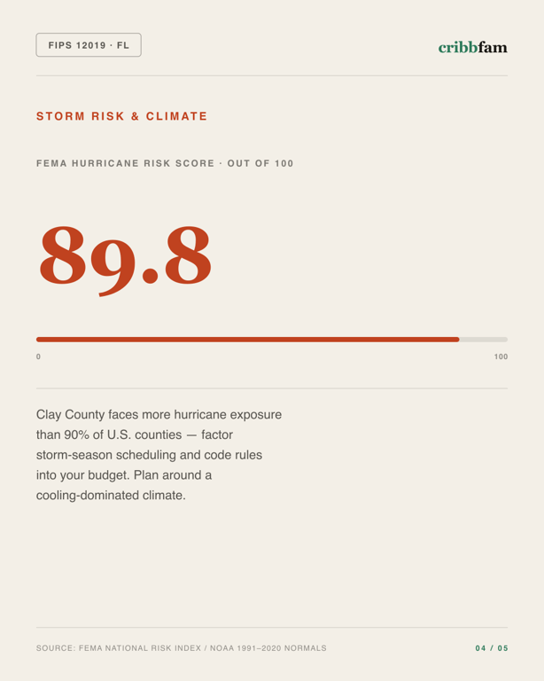 Exterior Door Replacement in Clay County, FL — climate and hazard risk factors