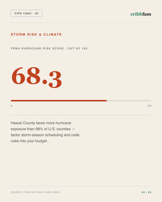 Exterior Door Replacement in Hawaii County, HI — climate and hazard risk factors