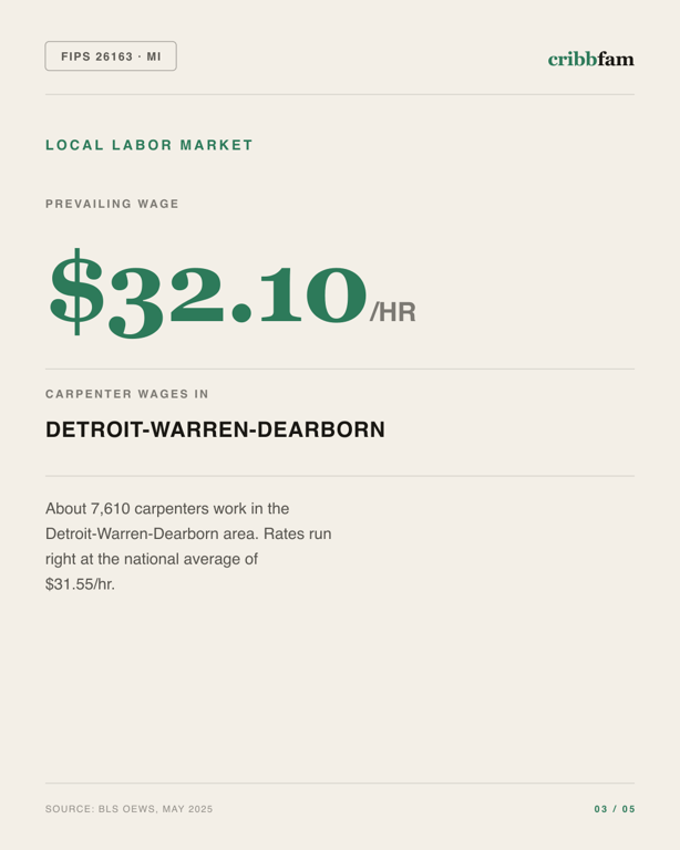 Exterior Door Replacement in Wayne County, MI — local labor market data