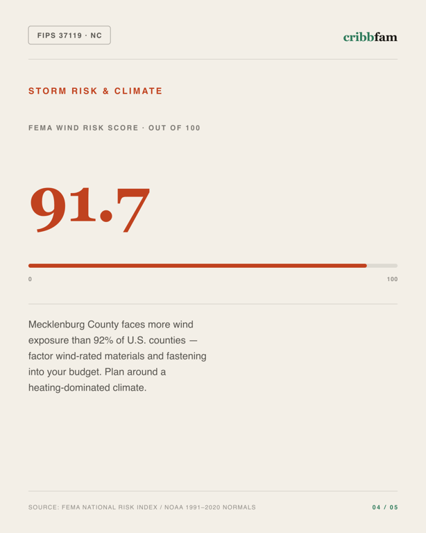 Exterior Door Replacement in Mecklenburg County, NC — climate and hazard risk factors