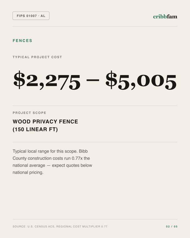Fences in Bibb County, AL — typical local cost range