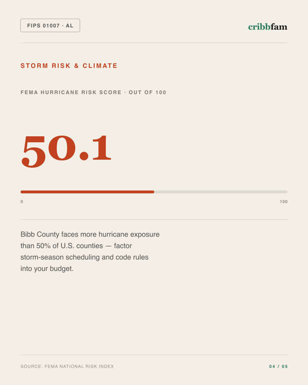 Fences in Bibb County, AL — climate and hazard risk factors