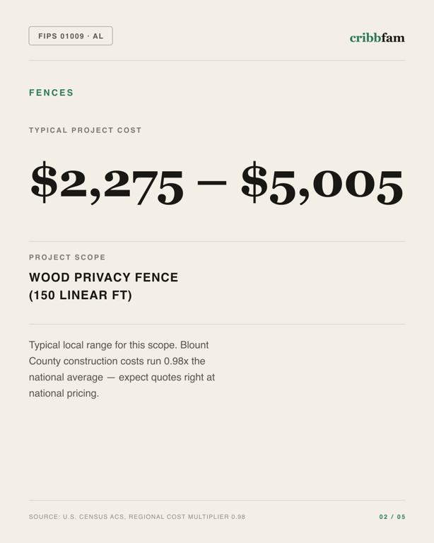 Fences in Blount County, AL — typical local cost range