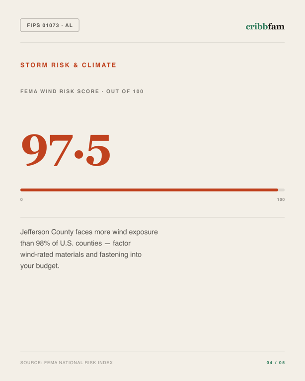 Fences in Jefferson County, AL — climate and hazard risk factors
