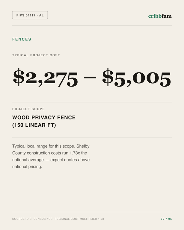 Fences in Shelby County, AL — typical local cost range