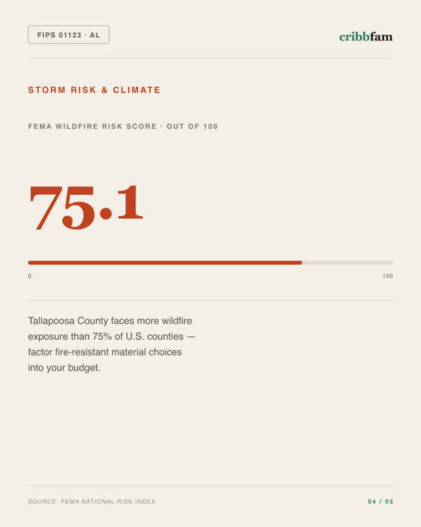 Fences in Tallapoosa County, AL — climate and hazard risk factors