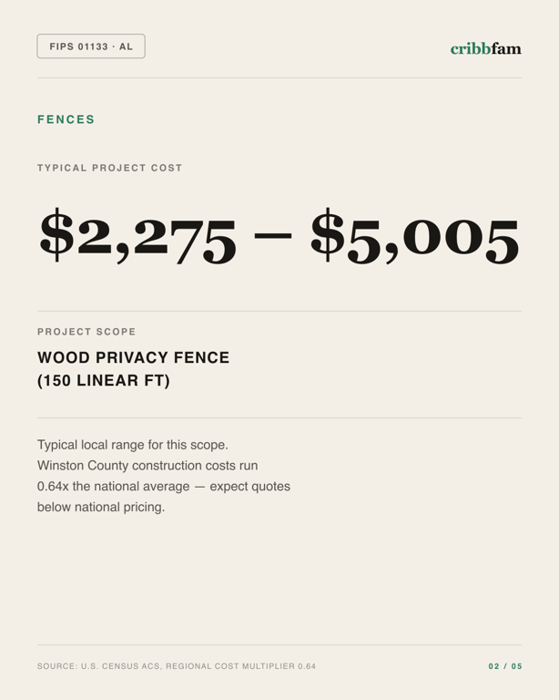Fences in Winston County, AL — typical local cost range