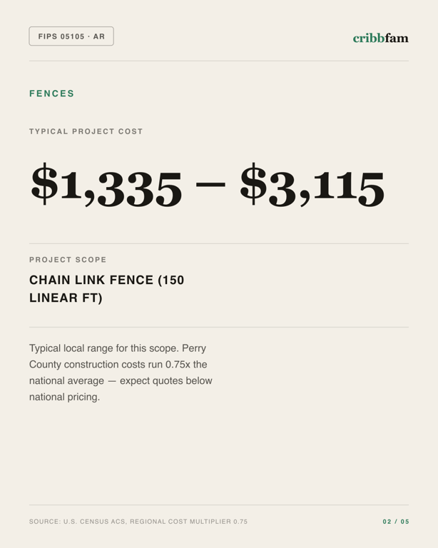 Fences in Perry County, AR — typical local cost range