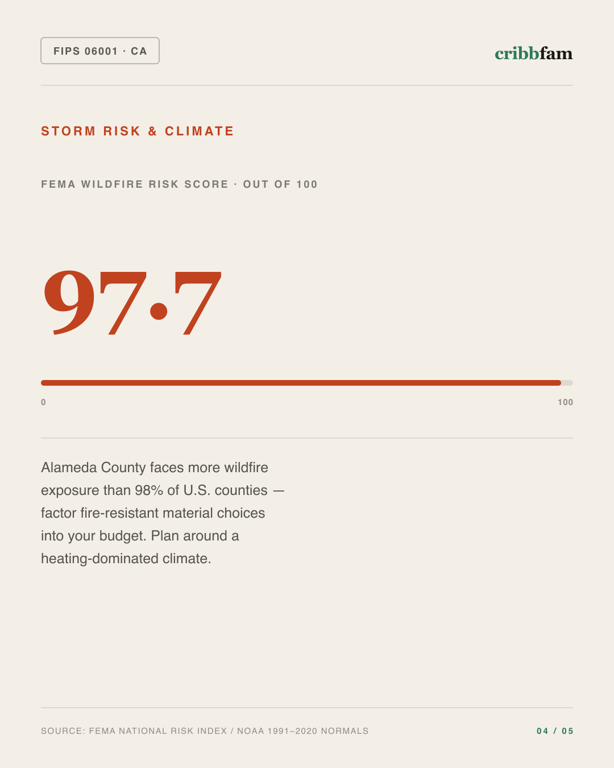Fences in Alameda County, CA — climate and hazard risk factors