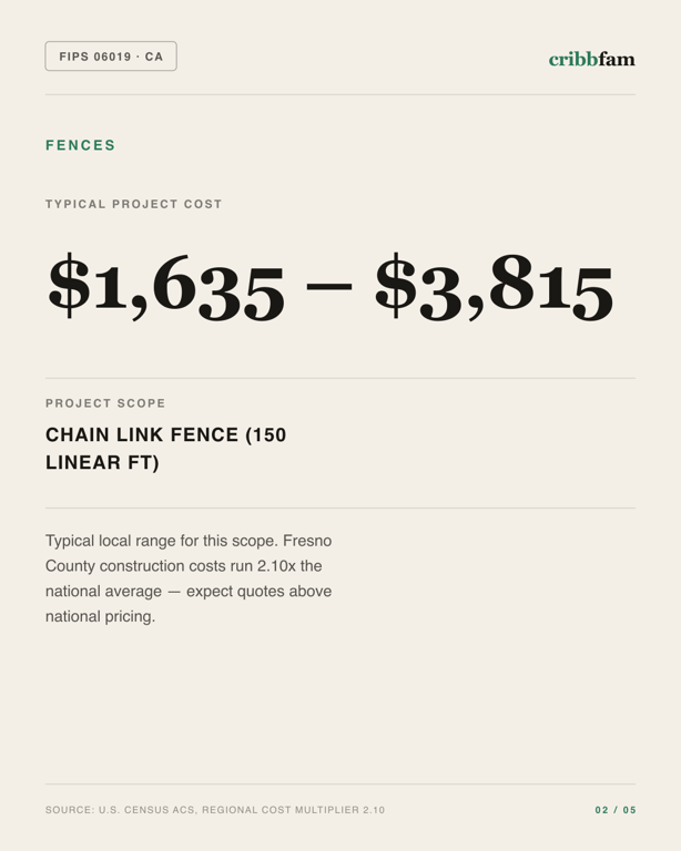Fences in Fresno County, CA — typical local cost range