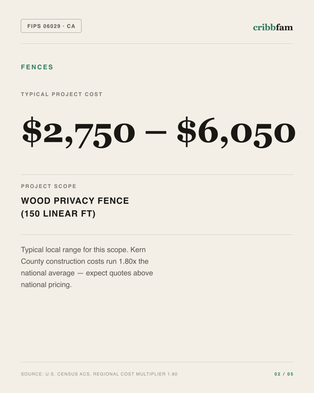 Fences in Kern County, CA — typical local cost range