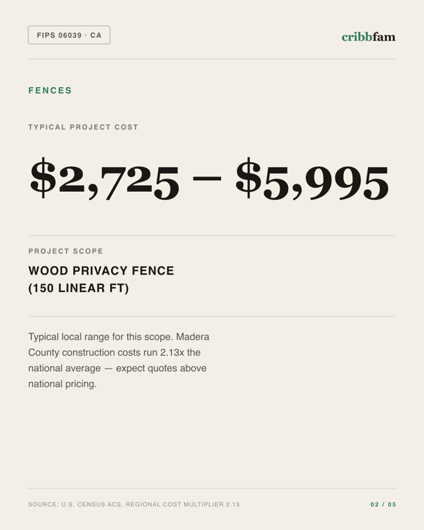 Fences in Madera County, CA — typical local cost range