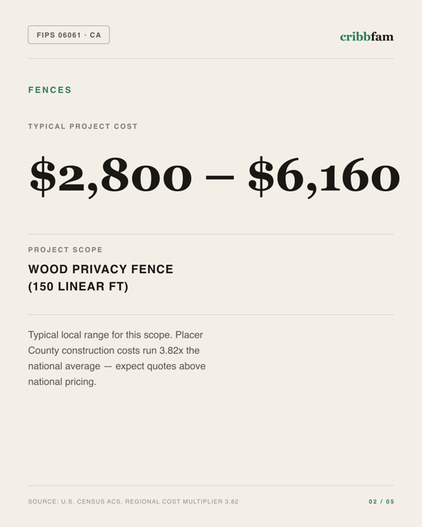 Fences in Placer County, CA — typical local cost range