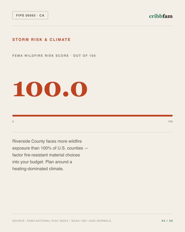 Fences in Riverside County, CA — climate and hazard risk factors