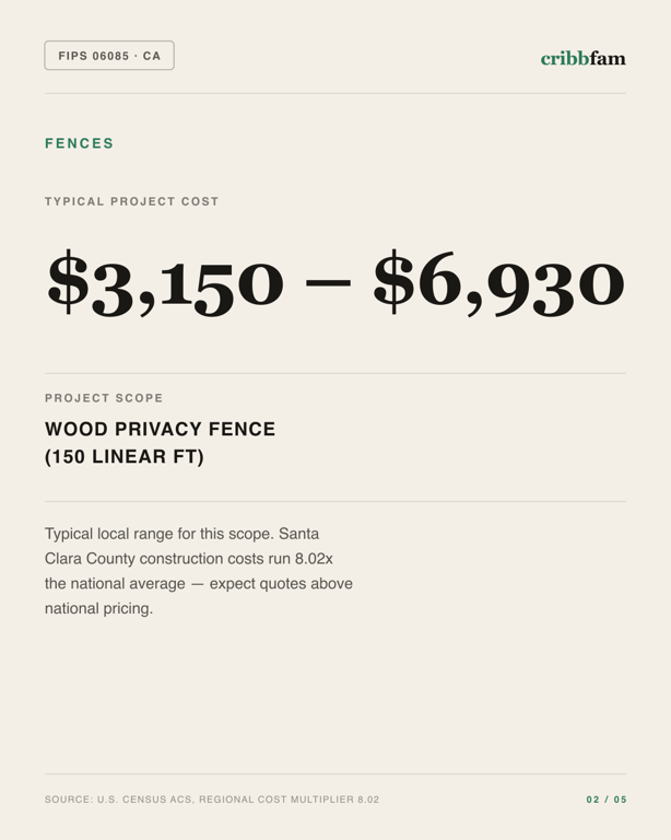 Fences in Santa Clara County, CA — typical local cost range