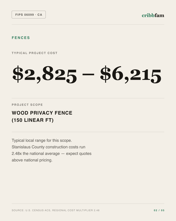 Fences in Stanislaus County, CA — typical local cost range
