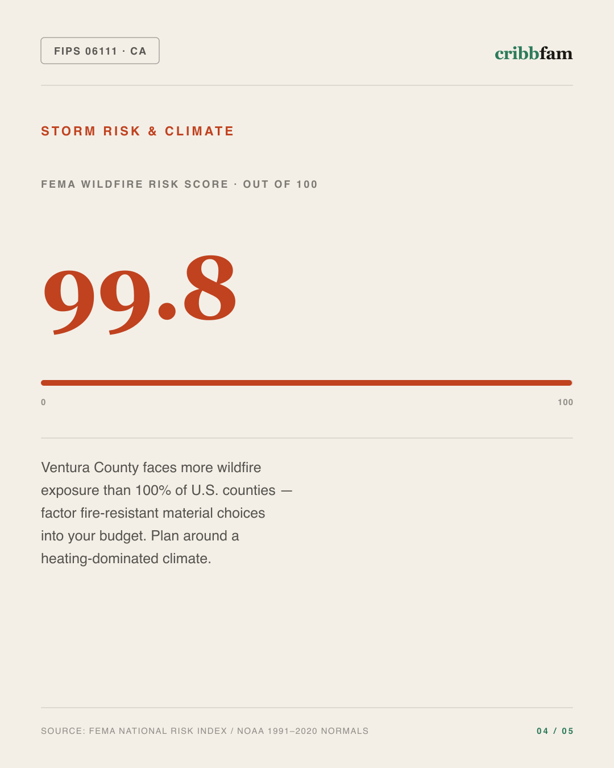 Fences in Ventura County, CA — climate and hazard risk factors
