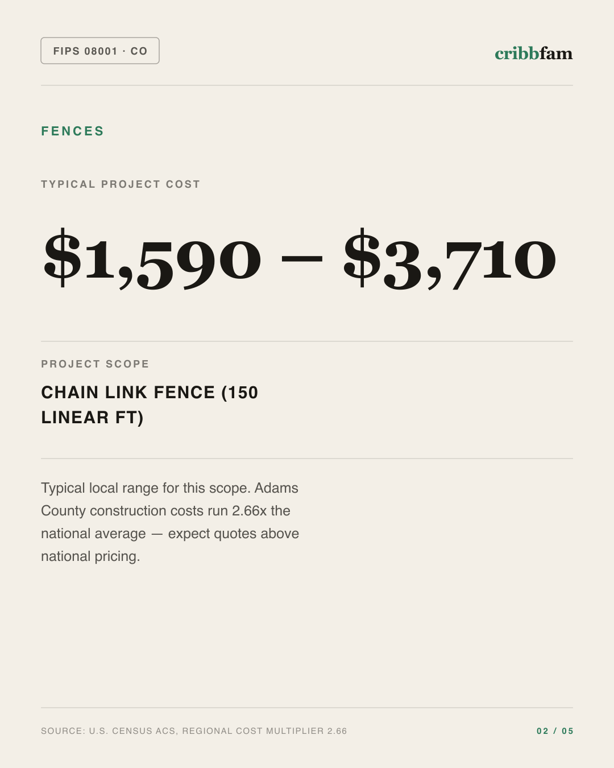 Fences in Adams County, CO — typical local cost range