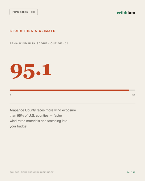 Fences in Arapahoe County, CO — climate and hazard risk factors