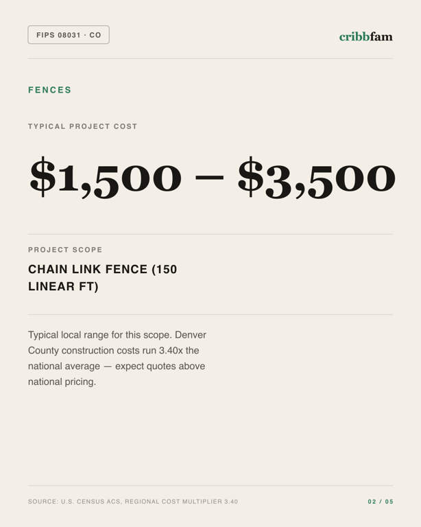 Fences in Denver County, CO — typical local cost range