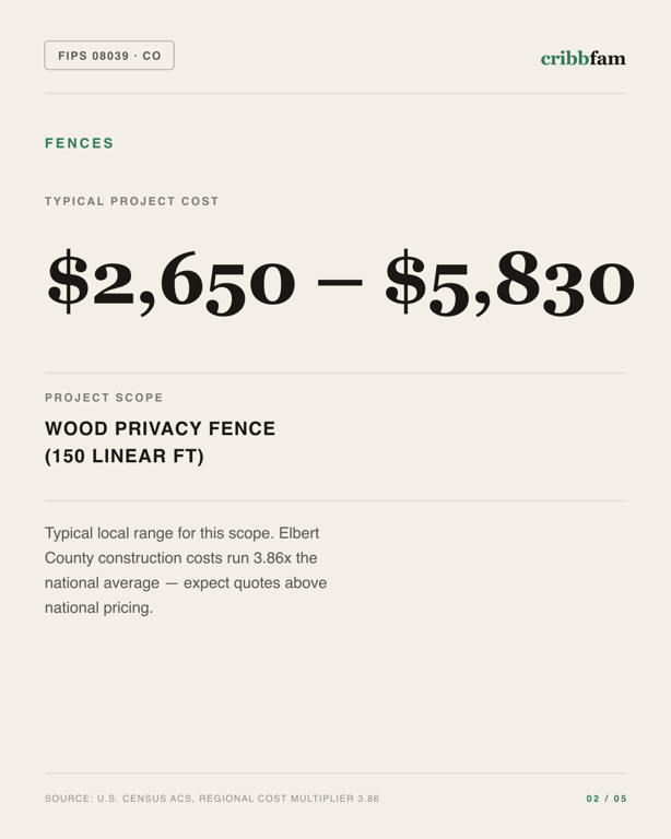 Fences in Elbert County, CO — typical local cost range