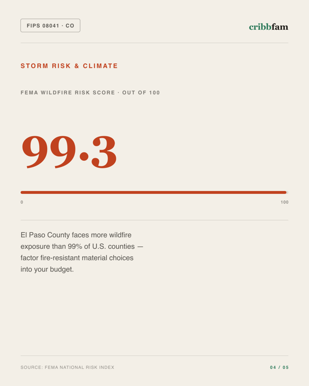 Fences in El Paso County, CO — climate and hazard risk factors