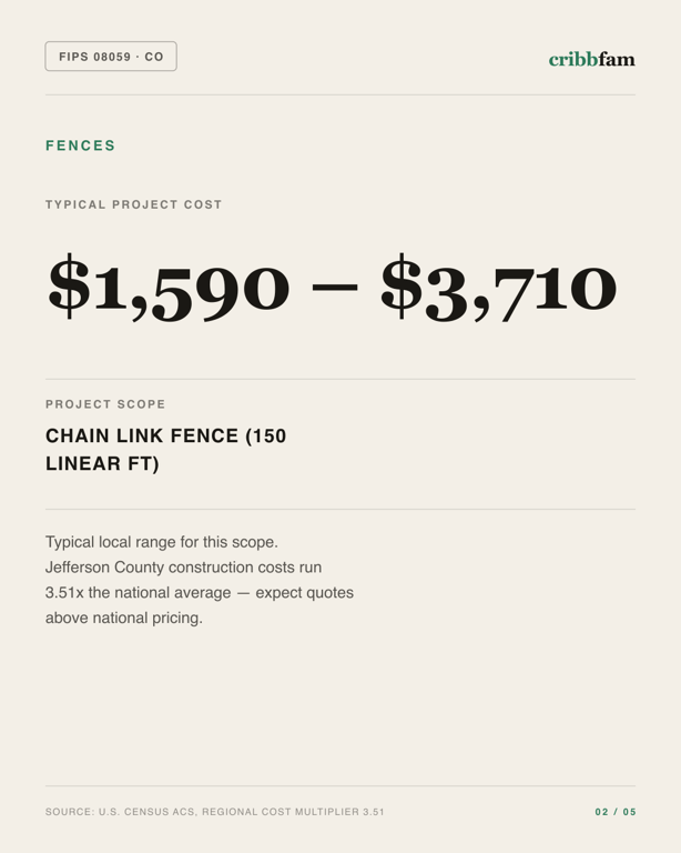Fences in Jefferson County, CO — typical local cost range