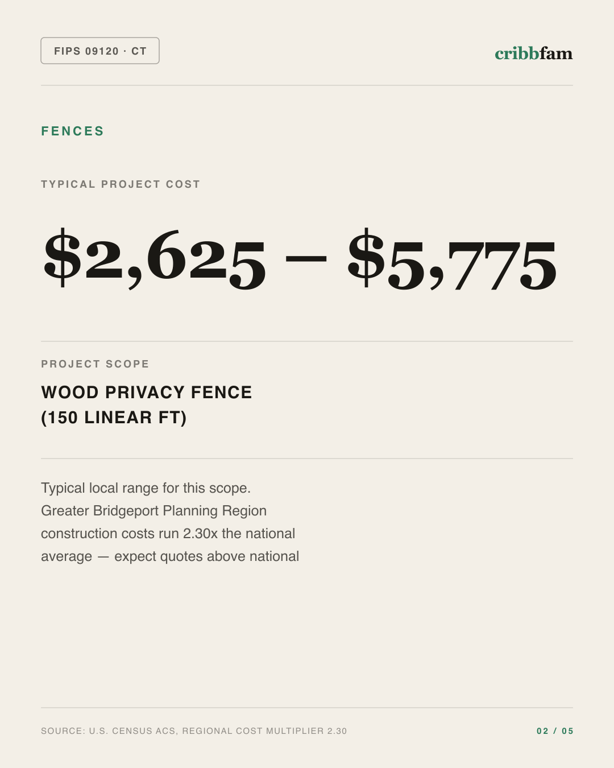 Fences in Greater Bridgeport Planning Region, CT — typical local cost range