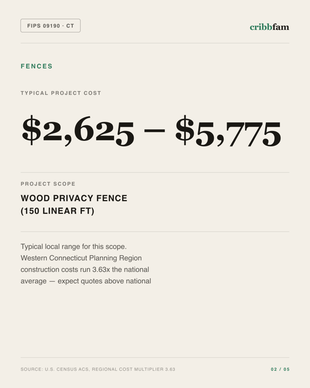 Fences in Western Connecticut Planning Region, CT — typical local cost range