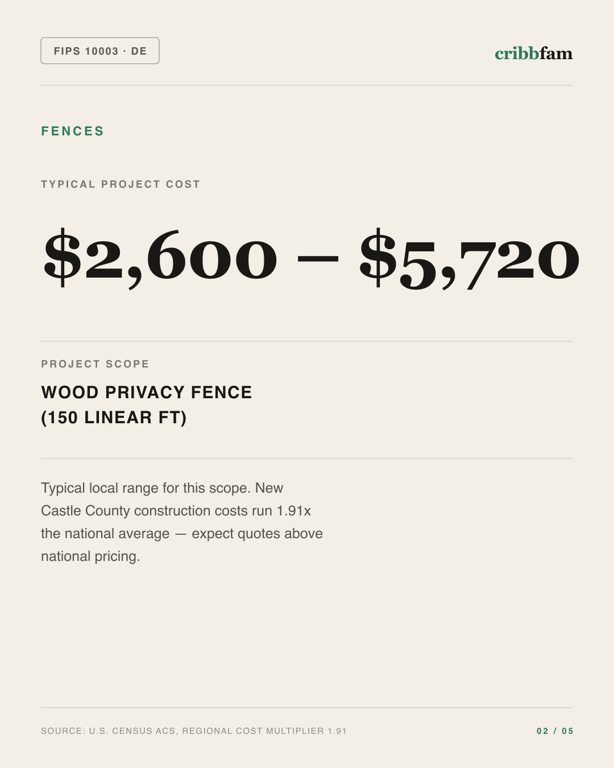 Fences in New Castle County, DE — typical local cost range