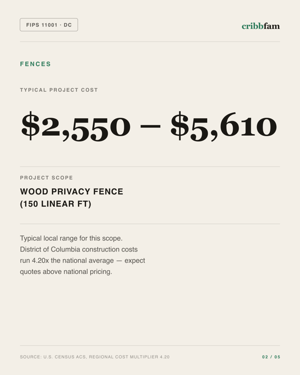 Fences in District Of Columbia, DC — typical local cost range
