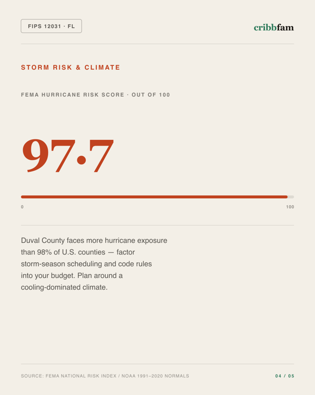 Fences in Duval County, FL — climate and hazard risk factors