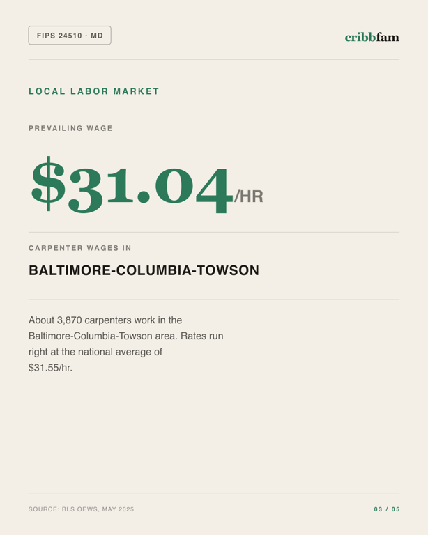 Fences in Baltimore City, MD — local labor market data