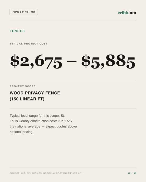 Fences in St Louis County, MO — typical local cost range