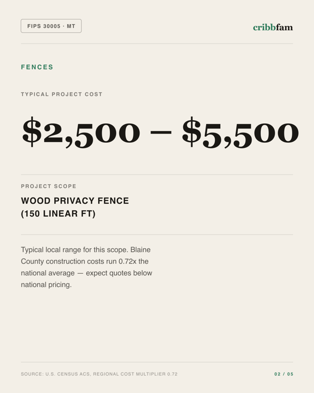 Fences in Blaine County, MT — typical local cost range