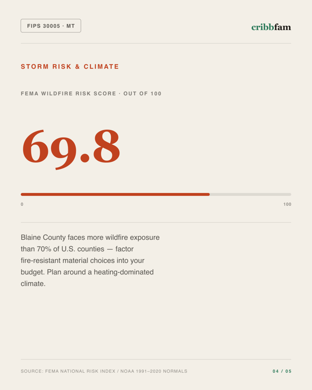 Fences in Blaine County, MT — climate and hazard risk factors
