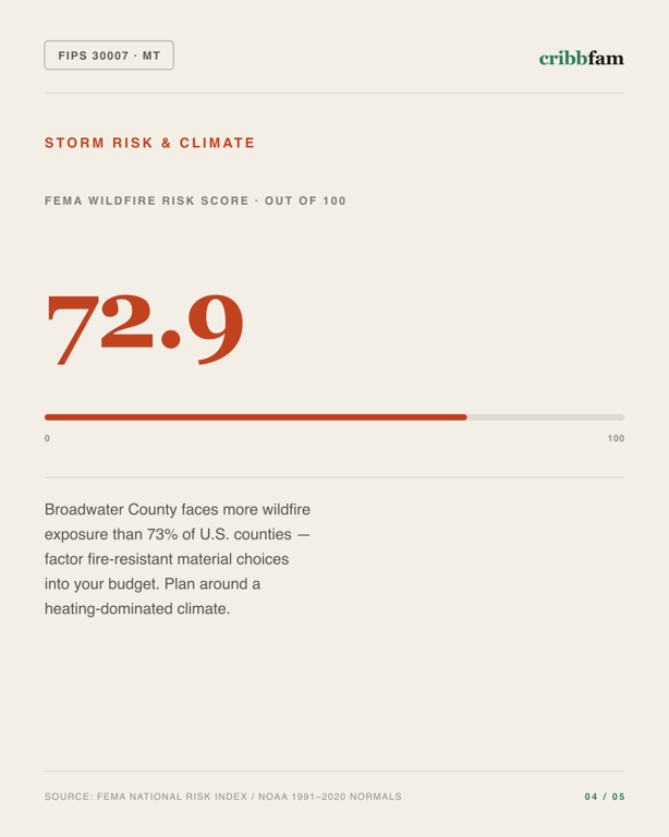 Fences in Broadwater County, MT — climate and hazard risk factors