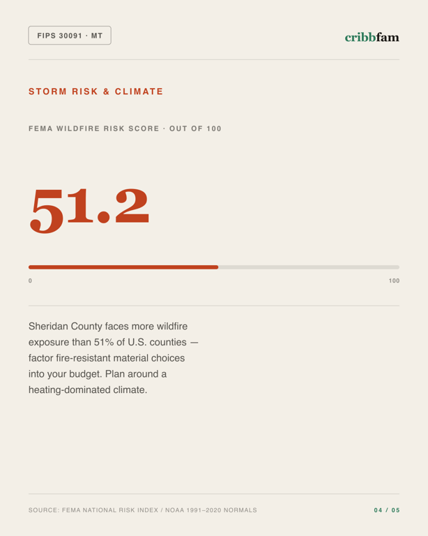 Fences in Sheridan County, MT — climate and hazard risk factors
