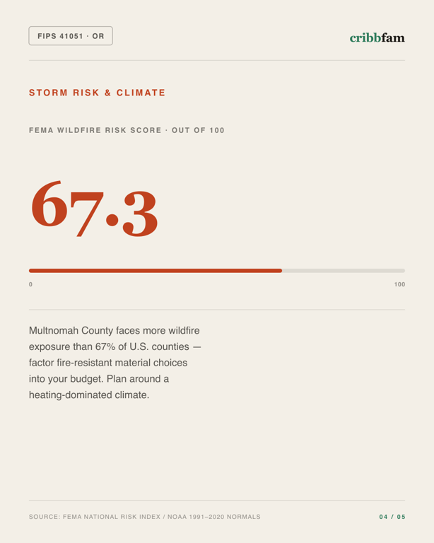 Fences in Multnomah County, OR — climate and hazard risk factors